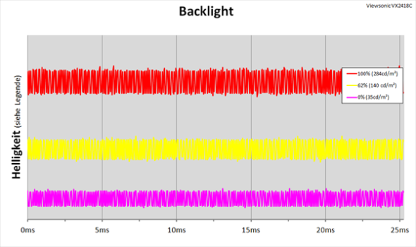 Diagramm des LED-Backlight mit kontinuierlicher Helligkeitsregelung