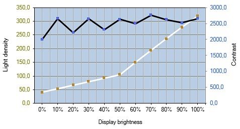 Helligkeits- und Kontrastverlauf des ViewSonic VX2418C