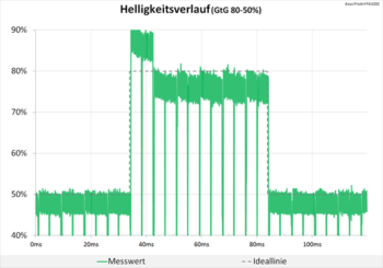 Diagramm: Völlig neutrale Abstimmung
