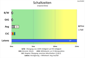 Diagramm: Schnelle Schaltzeiten