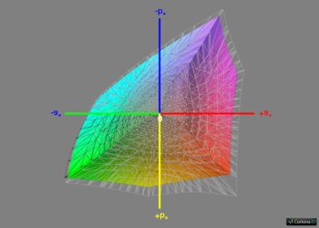 Diagramm: Abdeckung Adobe RGB