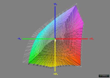 Diagramm: Abdeckung DCI-P3 RGB
