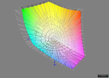 Diagramm: Abdeckung DCI-P3 RGB