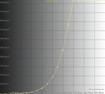 Diagramm: HDR-Hardware-Kalibration – EOTF "PQ", Brightness "Max"