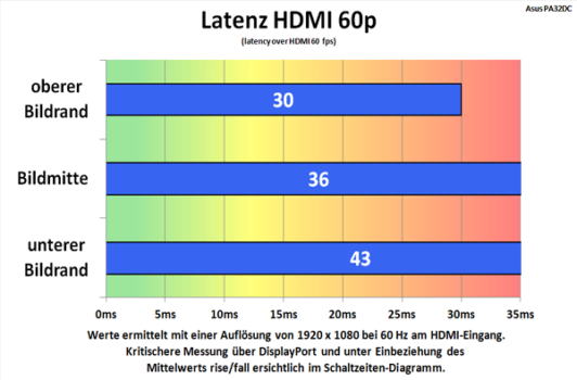Alternative Messung der Latenzzeit via HDMI