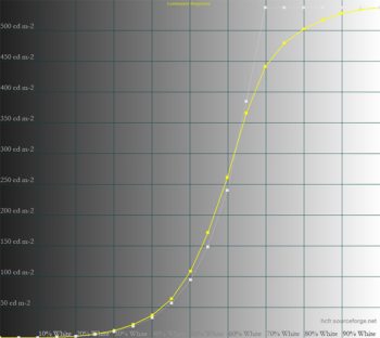 Diagramm: Farbmodus HDR_PQ – PQ Basic