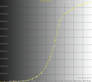 Diagramm: Farbmodus HDR_PQ – PQ Optimized