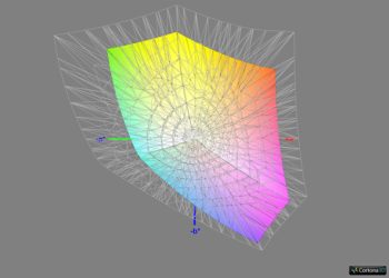 Diagramm: Abdeckung sRGB