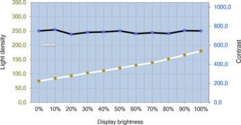 Helligkeits- und Kontrastverlauf des ViewSonic VP2776 – User-Modus ab Werk