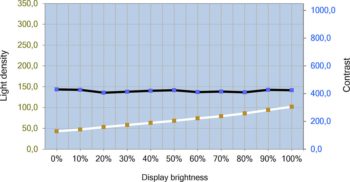 Helligkeits- und Kontrastverlauf des ViewSonic VP2776 – User-Modus mit GL via OSD