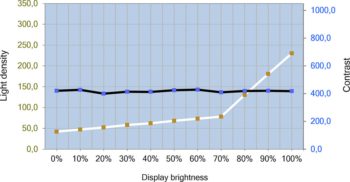 Helligkeits- und Kontrastverlauf des ViewSonic VP2776 – User-Modus mit GL via OSD nach „Freischaltung“