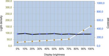 Helligkeits- und Kontrastverlauf des ViewSonic VP2776 – HKL mit GL 5x5