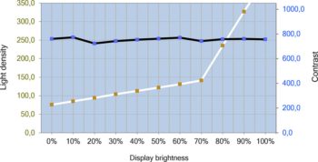 Helligkeits- und Kontrastverlauf des ViewSonic VP2776 – User-Modus „freigeschaltet“
