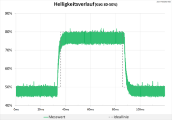 Diagramm: Helligkeitsverlauf zeigt ein sauberes Signal