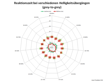 Netzdiagramm 120 Hz, Overdrive „Aus“