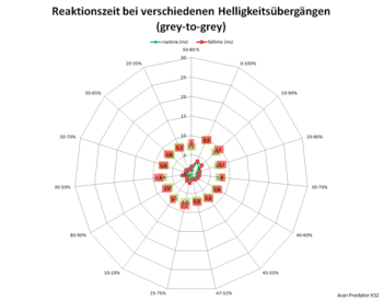 Netzdiagramm 120 Hz, Overdrive „Extrem“