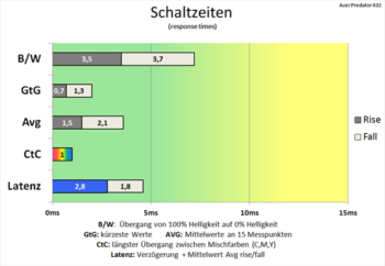 Diagramm: Weitere effektive Kürzung der Schaltzeiten