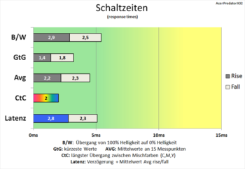 Enorme Kürzung der Schaltzeiten