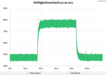 Diagramm: Helligkeitsverlauf komplett unauffällig