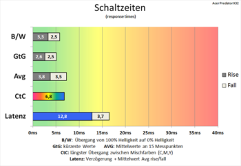 Diagramm: Ordentliche Schaltzeiten bei deaktiviertem Overdrive