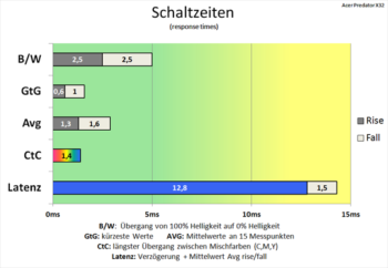 Diagramm: Erneute effektive Kürzung der Schaltzeiten