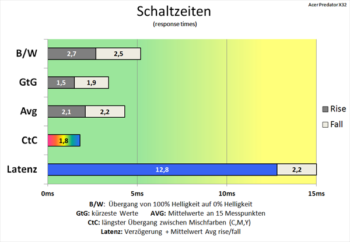 Diagramm: Enorme Schaltzeitenverkürzung des CtC-Wertes