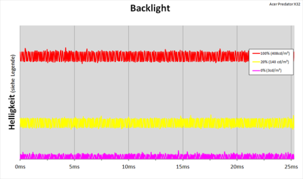 Diagramm: LED-Backlight mit kontinuierlicher Helligkeitsregelung