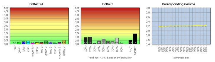 Diagramm: Monitor kalibriert (Adobe RGB)