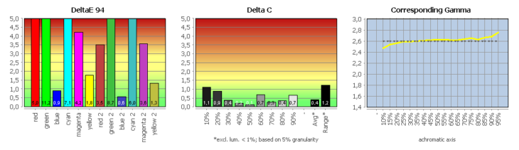 Diagramm: Monitor kalibriert (DCI-P3)