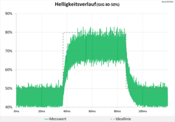Diagramm: Neutrale Abstimmung im Helligkeitsverlauf