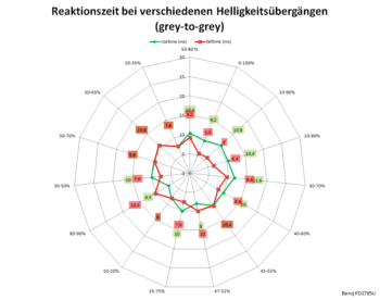 Diagramm: Reaktionszeiten mit AMA „Aus“