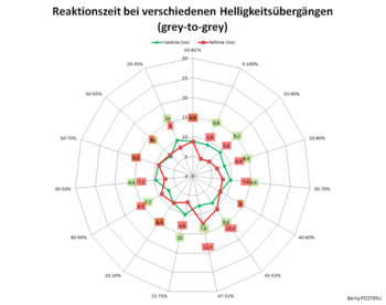 Diagramm: Reaktionszeiten mit AMA „Hoch“