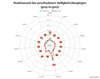 Diagramm: Reaktionszeiten mit AMA „Premium“
