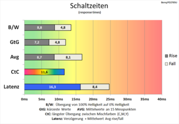 Diagramm: Kaum schnellere Schaltzeiten mit AMA „Hoch“