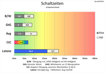 Diagramm: Gute Schaltzeiten bei höchster Pixelbeschleunigung „Premium“