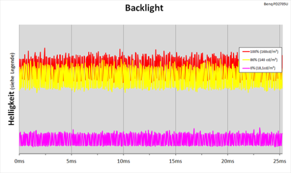 Diagramm: LED-Backlight ohne PWM-Helligkeitsregelung