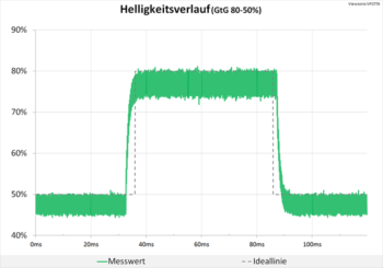 Diagramm 165 Hz (Overdrive „Erweitert“): Keine Überschwinger