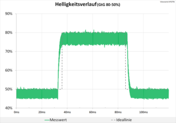 Diagramm 165 Hz (Overdrive „Ultraschnell“): Keine Überschwinger