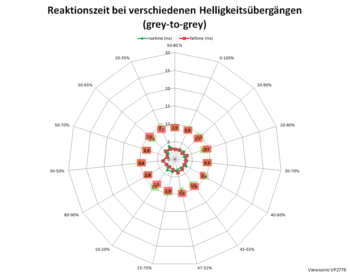 Diagramm: 165 Hz, Overdrive "Erweitert"