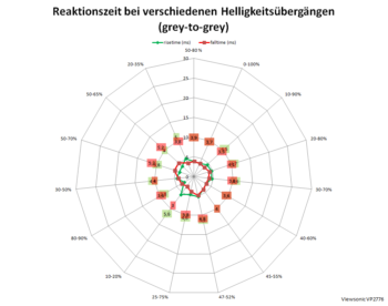 Diagramm: 165 Hz, Overdrive "Standard"
