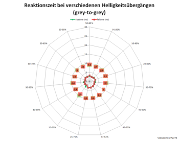 Diagramm: 165 Hz, Overdrive "Ultraschnell"