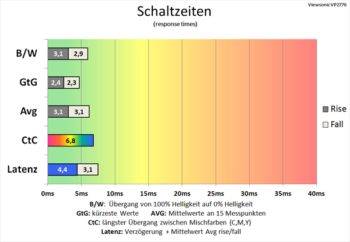 Diagramm 165 Hz (Overdrive „Erweitert“): Sehr schnelle Schaltzeiten