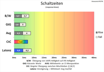 Diagramm 165 Hz (Overdrive „Standard“): Schnelle Schaltzeiten