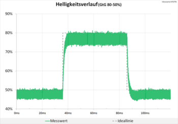 Diagramm 60 Hz (Overdrive „Erweitert“): Keine Überschwinger