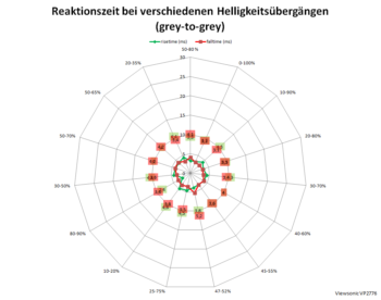 Diagramm: 60 Hz, Overdrive "Standard"