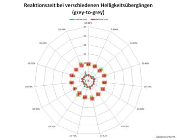 Diagramm: 60 Hz, Overdrive "Ultraschnell"