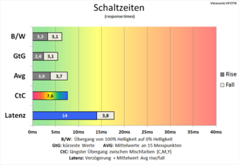 Digramm 60 Hz (Overdrive „Standard“): Schnelle Schaltzeiten