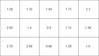 Diagramm der Farbhomogenität beim weißen Testbild
