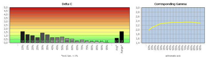 Diagramm: Graubalance in der Werkseinstellung, Bildmodus "Display P3"
