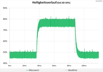 Diagramm: Helligkeitsverlauf zeigt ein sauberes Signal